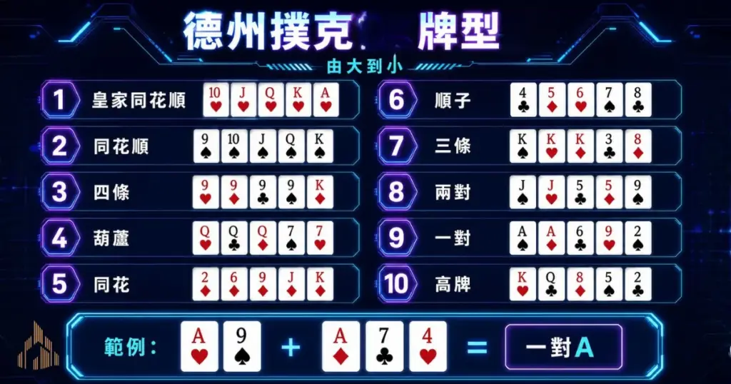 德州撲克新手指南:上桌前先搞懂規則、牌型與下注節奏 1 德州撲克牌型大小排序圖,展示皇家同花順、同花順、四條、葫蘆到高牌的牌型範例